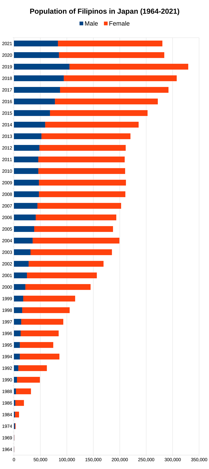 population-filipinos-in-japan-1964-2021