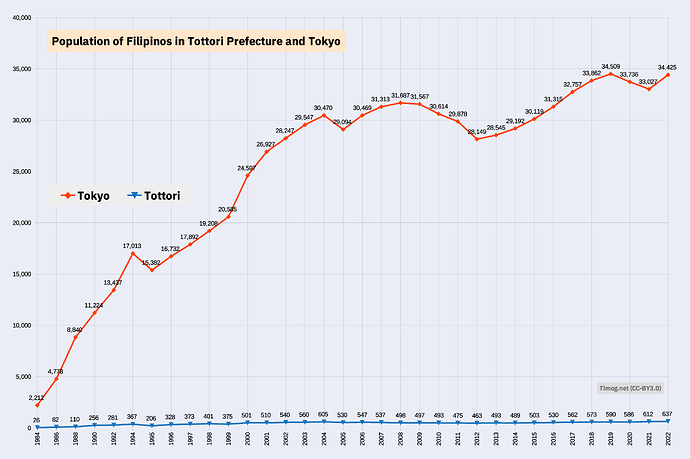 Population of Filipinos in Tottori Prefecture and Tokyo