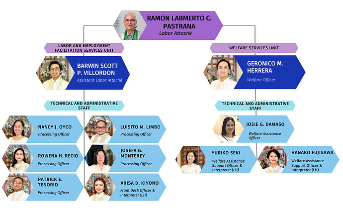 MWO Tokyo Organizational Chart