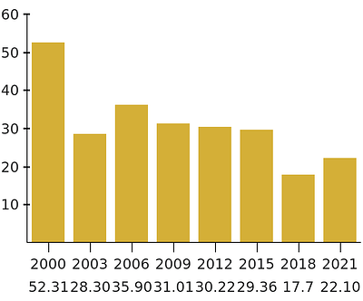 Poverty incidence of Central Visayas