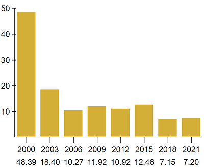 Poverty incidence of Calabarzon