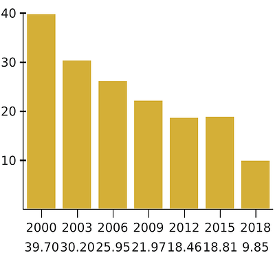 Poverty incidence of Ilocos Region