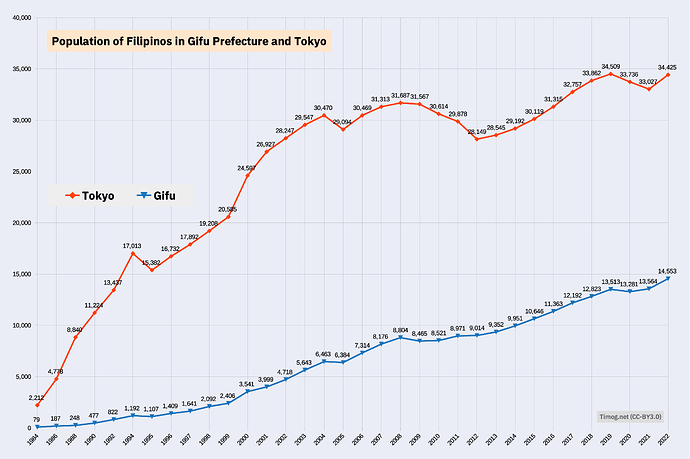 Population of Filipinos in Gifu Prefecture and Tokyo