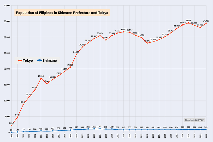 Population of Filipinos in Shimane Prefecture and Tokyo