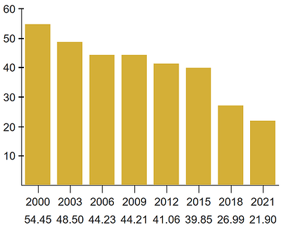 Poverty incidence of Bicol Region